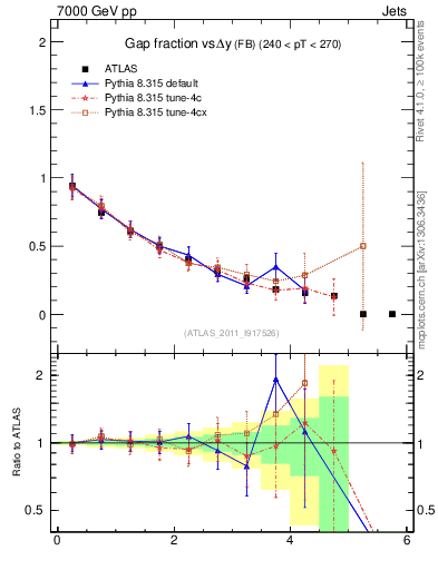 Plot of gapfr-vs-dy-fb in 7000 GeV pp collisions