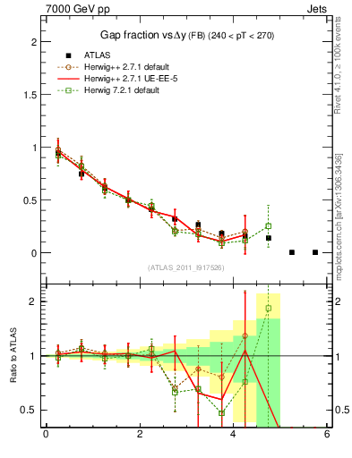 Plot of gapfr-vs-dy-fb in 7000 GeV pp collisions