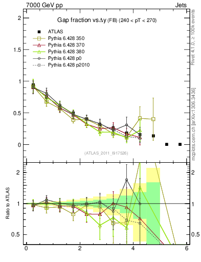 Plot of gapfr-vs-dy-fb in 7000 GeV pp collisions