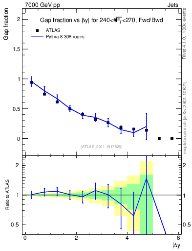 Plot of gapfr-vs-dy-fb in 7000 GeV pp collisions