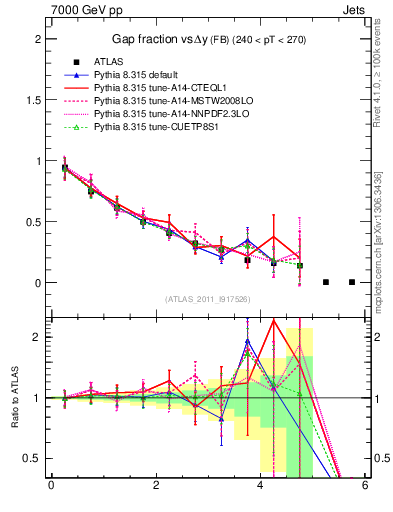 Plot of gapfr-vs-dy-fb in 7000 GeV pp collisions