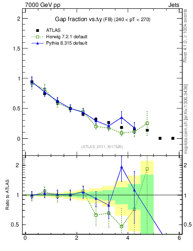 Plot of gapfr-vs-dy-fb in 7000 GeV pp collisions