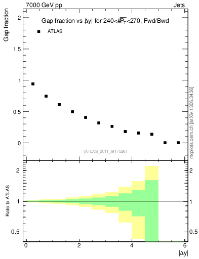 Plot of gapfr-vs-dy-fb in 7000 GeV pp collisions