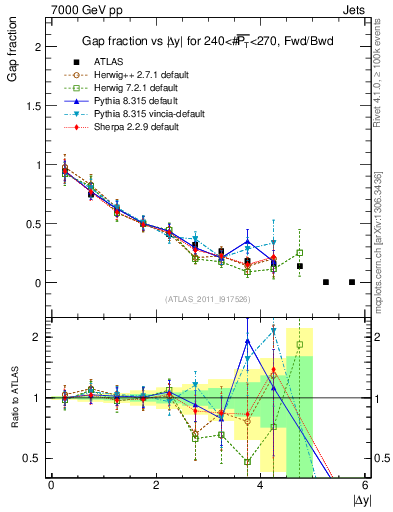 Plot of gapfr-vs-dy-fb in 7000 GeV pp collisions