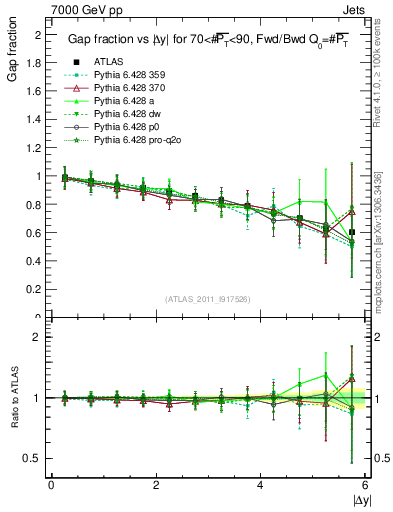 Plot of gapfr-vs-dy-fb in 7000 GeV pp collisions