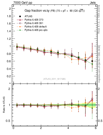 Plot of gapfr-vs-dy-fb in 7000 GeV pp collisions