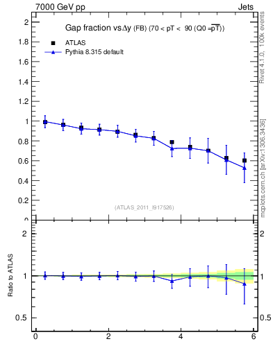 Plot of gapfr-vs-dy-fb in 7000 GeV pp collisions