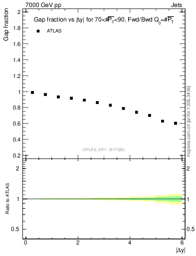 Plot of gapfr-vs-dy-fb in 7000 GeV pp collisions