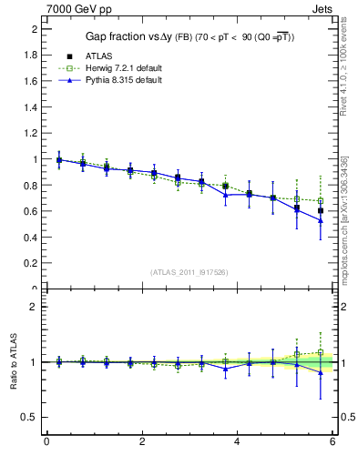 Plot of gapfr-vs-dy-fb in 7000 GeV pp collisions