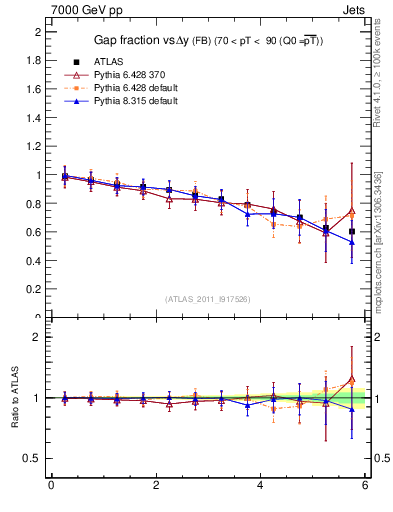Plot of gapfr-vs-dy-fb in 7000 GeV pp collisions