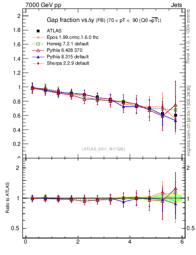 Plot of gapfr-vs-dy-fb in 7000 GeV pp collisions