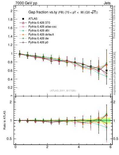 Plot of gapfr-vs-dy-fb in 7000 GeV pp collisions
