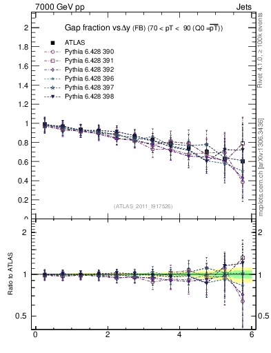 Plot of gapfr-vs-dy-fb in 7000 GeV pp collisions