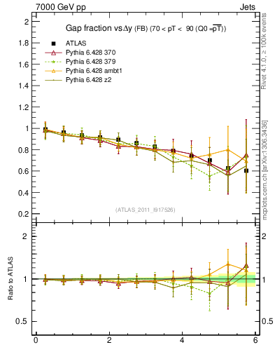 Plot of gapfr-vs-dy-fb in 7000 GeV pp collisions