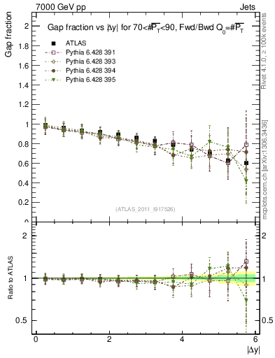 Plot of gapfr-vs-dy-fb in 7000 GeV pp collisions