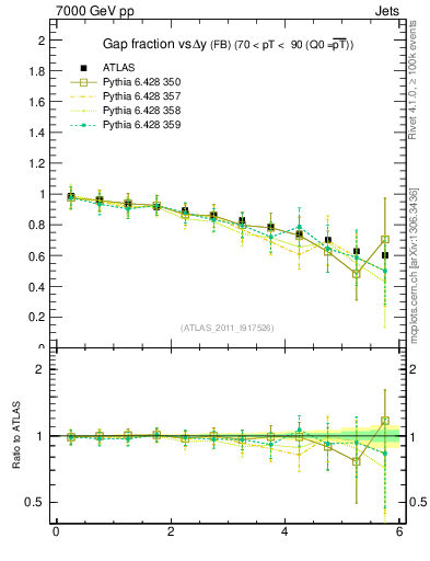 Plot of gapfr-vs-dy-fb in 7000 GeV pp collisions