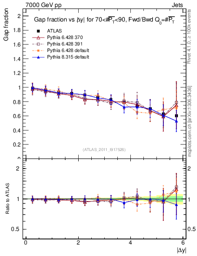 Plot of gapfr-vs-dy-fb in 7000 GeV pp collisions