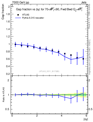 Plot of gapfr-vs-dy-fb in 7000 GeV pp collisions