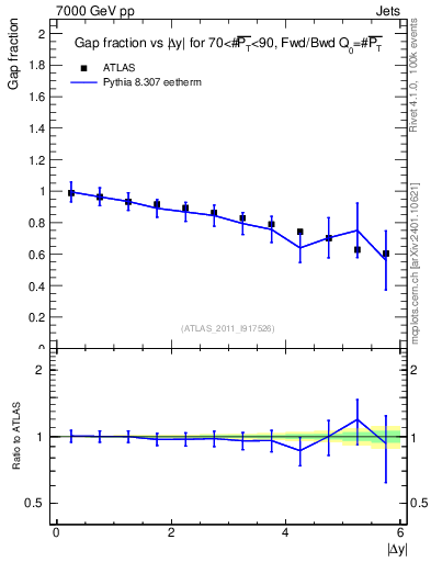 Plot of gapfr-vs-dy-fb in 7000 GeV pp collisions