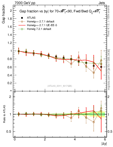Plot of gapfr-vs-dy-fb in 7000 GeV pp collisions
