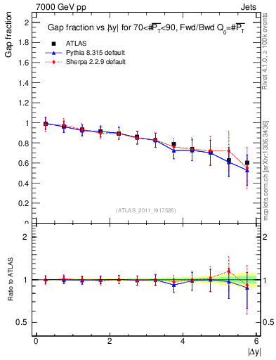 Plot of gapfr-vs-dy-fb in 7000 GeV pp collisions
