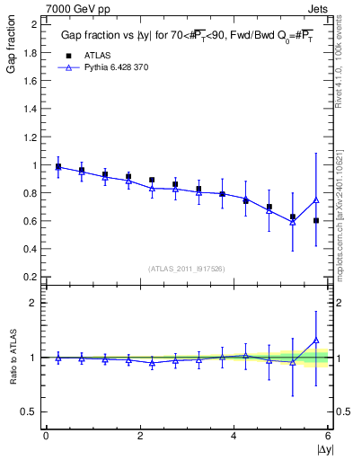 Plot of gapfr-vs-dy-fb in 7000 GeV pp collisions