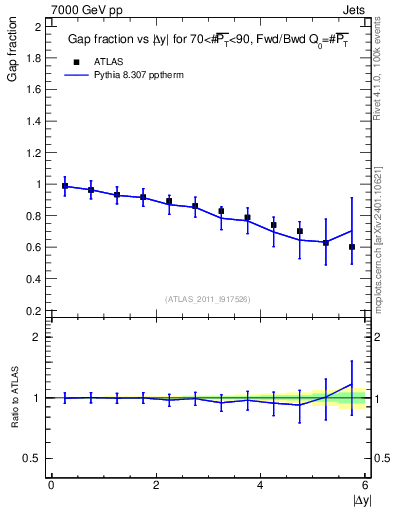 Plot of gapfr-vs-dy-fb in 7000 GeV pp collisions