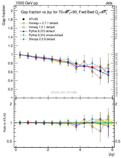 Plot of gapfr-vs-dy-fb in 7000 GeV pp collisions