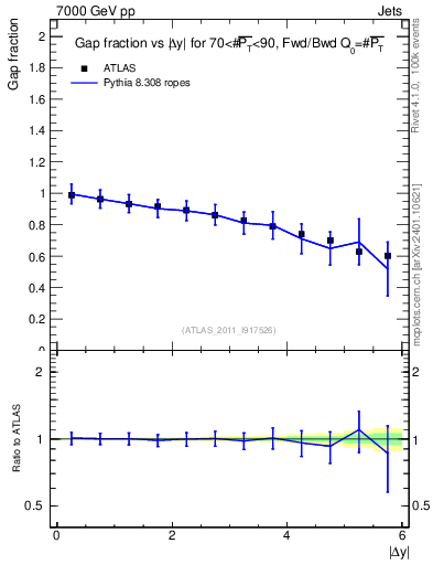 Plot of gapfr-vs-dy-fb in 7000 GeV pp collisions