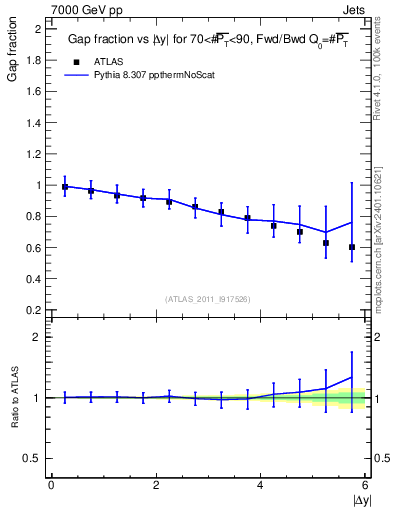 Plot of gapfr-vs-dy-fb in 7000 GeV pp collisions