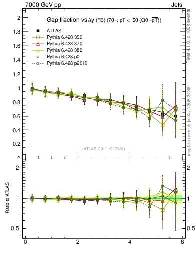 Plot of gapfr-vs-dy-fb in 7000 GeV pp collisions
