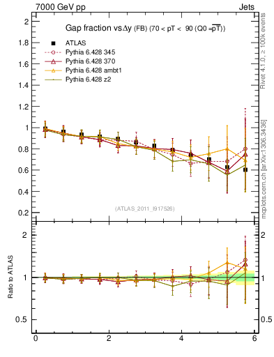 Plot of gapfr-vs-dy-fb in 7000 GeV pp collisions