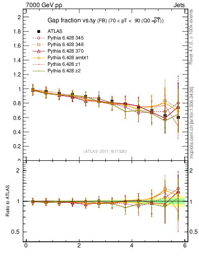Plot of gapfr-vs-dy-fb in 7000 GeV pp collisions