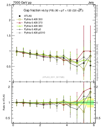 Plot of gapfr-vs-dy-fb in 7000 GeV pp collisions