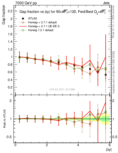 Plot of gapfr-vs-dy-fb in 7000 GeV pp collisions