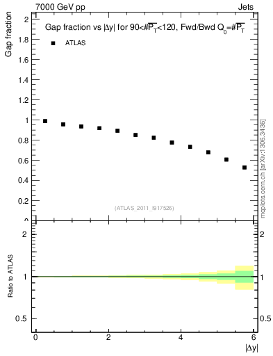 Plot of gapfr-vs-dy-fb in 7000 GeV pp collisions