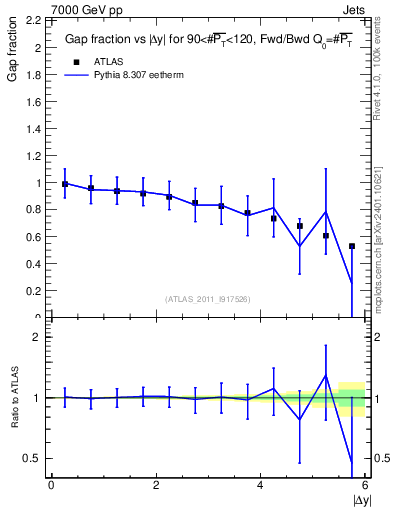 Plot of gapfr-vs-dy-fb in 7000 GeV pp collisions