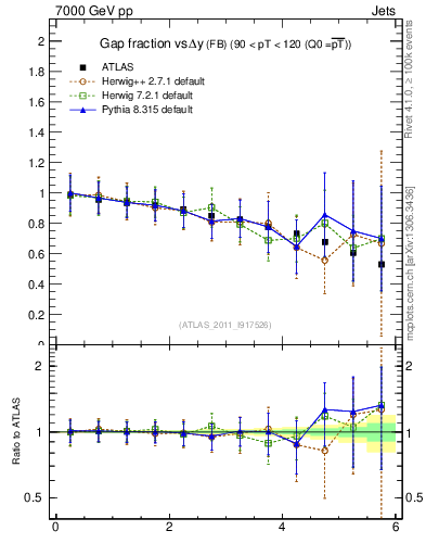 Plot of gapfr-vs-dy-fb in 7000 GeV pp collisions