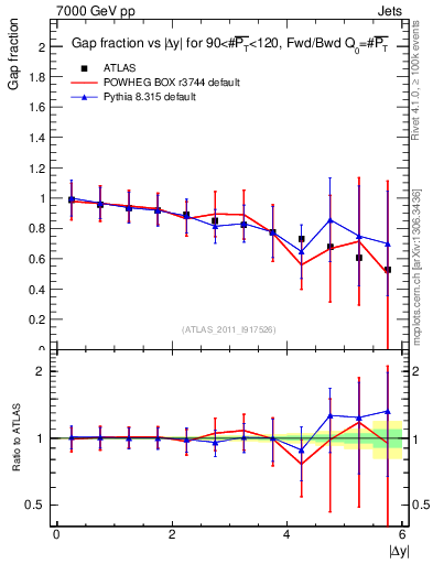 Plot of gapfr-vs-dy-fb in 7000 GeV pp collisions