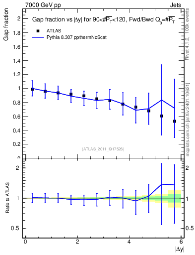 Plot of gapfr-vs-dy-fb in 7000 GeV pp collisions