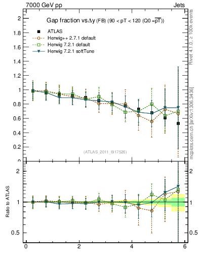 Plot of gapfr-vs-dy-fb in 7000 GeV pp collisions