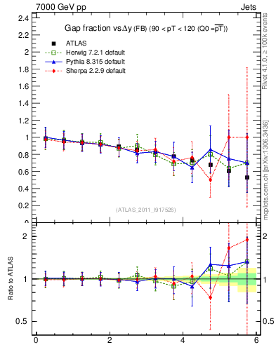 Plot of gapfr-vs-dy-fb in 7000 GeV pp collisions