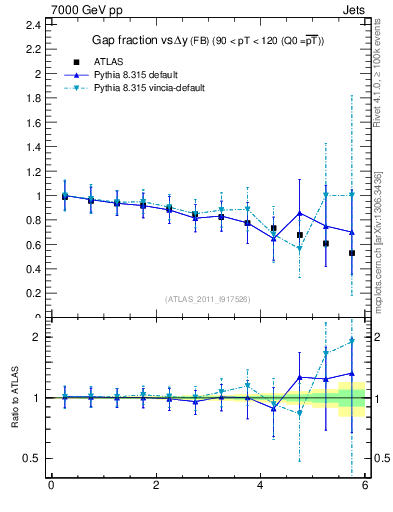 Plot of gapfr-vs-dy-fb in 7000 GeV pp collisions