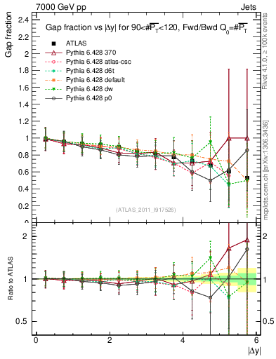 Plot of gapfr-vs-dy-fb in 7000 GeV pp collisions