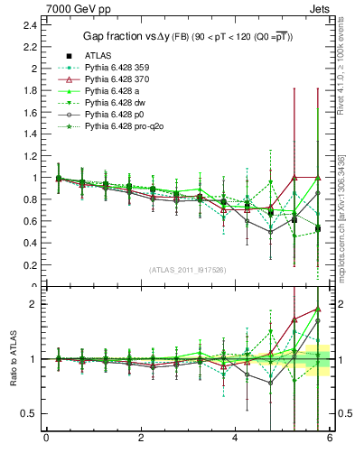 Plot of gapfr-vs-dy-fb in 7000 GeV pp collisions
