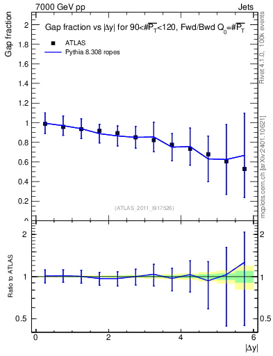 Plot of gapfr-vs-dy-fb in 7000 GeV pp collisions