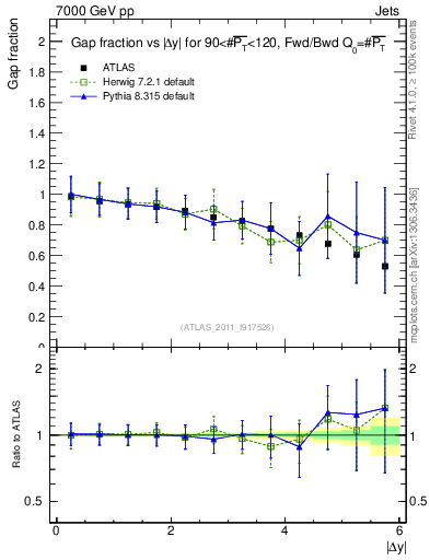 Plot of gapfr-vs-dy-fb in 7000 GeV pp collisions