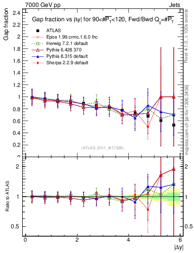 Plot of gapfr-vs-dy-fb in 7000 GeV pp collisions