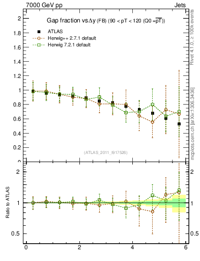Plot of gapfr-vs-dy-fb in 7000 GeV pp collisions