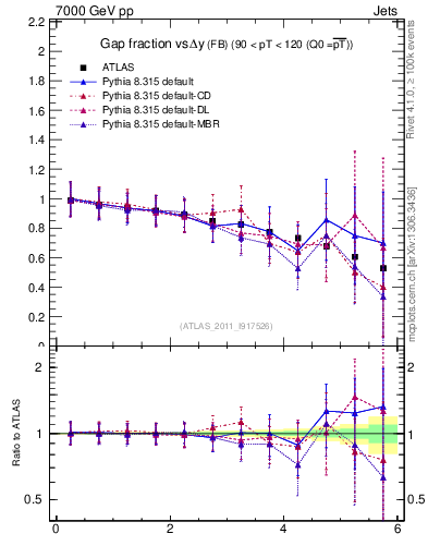Plot of gapfr-vs-dy-fb in 7000 GeV pp collisions